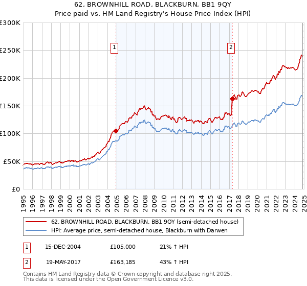 62, BROWNHILL ROAD, BLACKBURN, BB1 9QY: Price paid vs HM Land Registry's House Price Index