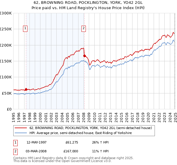 62, BROWNING ROAD, POCKLINGTON, YORK, YO42 2GL: Price paid vs HM Land Registry's House Price Index