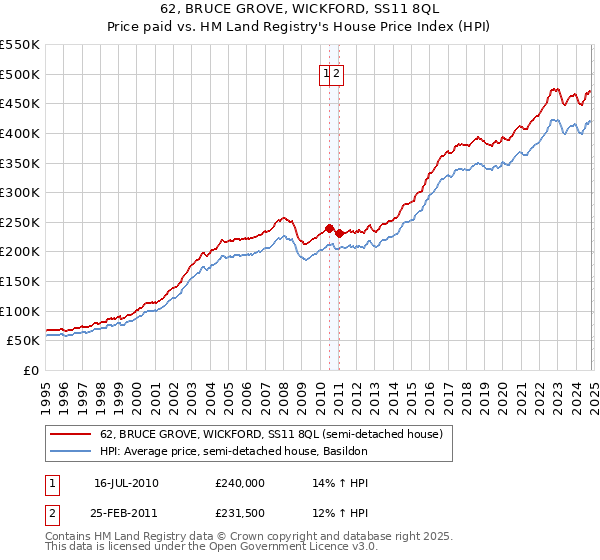 62, BRUCE GROVE, WICKFORD, SS11 8QL: Price paid vs HM Land Registry's House Price Index