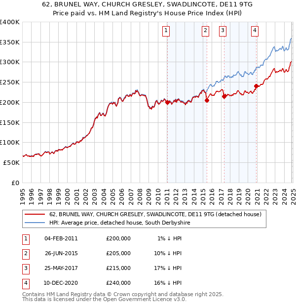 62, BRUNEL WAY, CHURCH GRESLEY, SWADLINCOTE, DE11 9TG: Price paid vs HM Land Registry's House Price Index