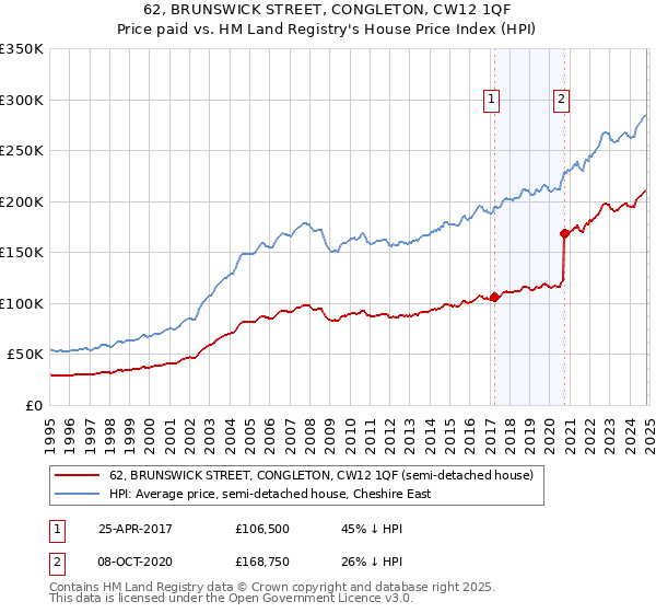 62, BRUNSWICK STREET, CONGLETON, CW12 1QF: Price paid vs HM Land Registry's House Price Index