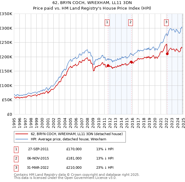 62, BRYN COCH, WREXHAM, LL11 3DN: Price paid vs HM Land Registry's House Price Index