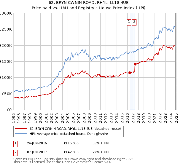 62, BRYN CWNIN ROAD, RHYL, LL18 4UE: Price paid vs HM Land Registry's House Price Index