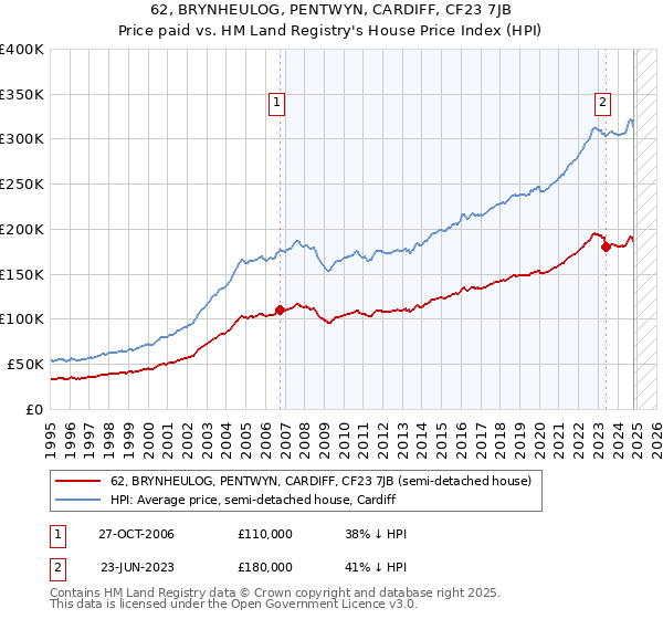 62, BRYNHEULOG, PENTWYN, CARDIFF, CF23 7JB: Price paid vs HM Land Registry's House Price Index