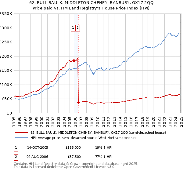 62, BULL BAULK, MIDDLETON CHENEY, BANBURY, OX17 2QQ: Price paid vs HM Land Registry's House Price Index