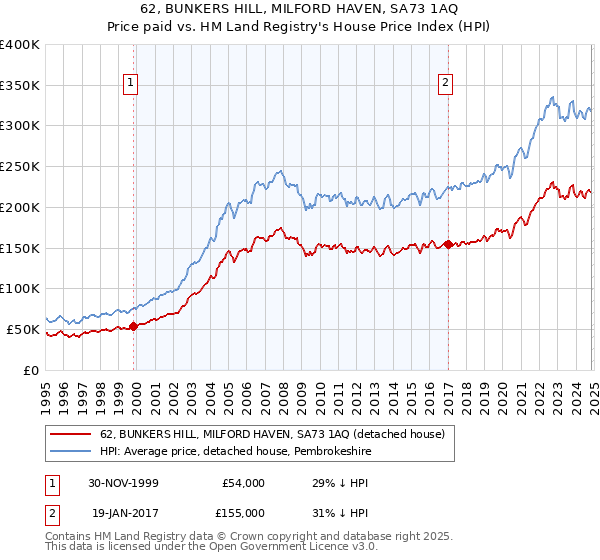 62, BUNKERS HILL, MILFORD HAVEN, SA73 1AQ: Price paid vs HM Land Registry's House Price Index