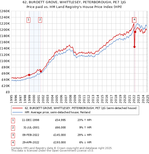 62, BURDETT GROVE, WHITTLESEY, PETERBOROUGH, PE7 1JG: Price paid vs HM Land Registry's House Price Index