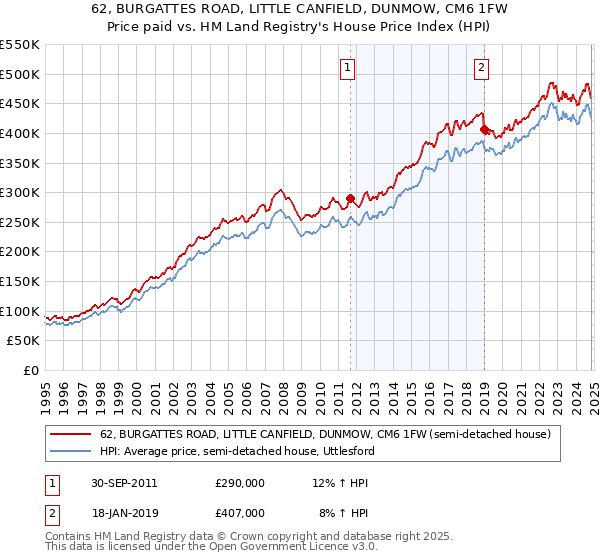 62, BURGATTES ROAD, LITTLE CANFIELD, DUNMOW, CM6 1FW: Price paid vs HM Land Registry's House Price Index