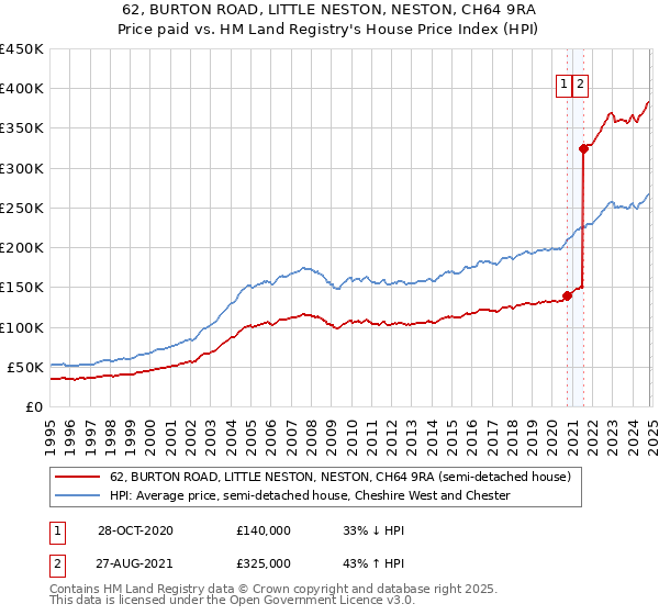 62, BURTON ROAD, LITTLE NESTON, NESTON, CH64 9RA: Price paid vs HM Land Registry's House Price Index