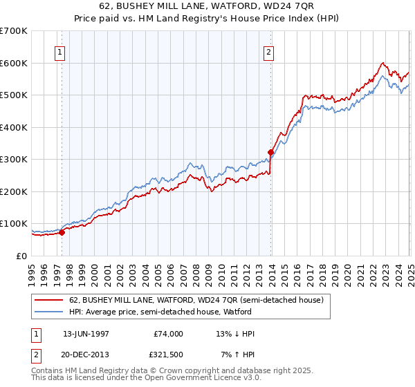 62, BUSHEY MILL LANE, WATFORD, WD24 7QR: Price paid vs HM Land Registry's House Price Index