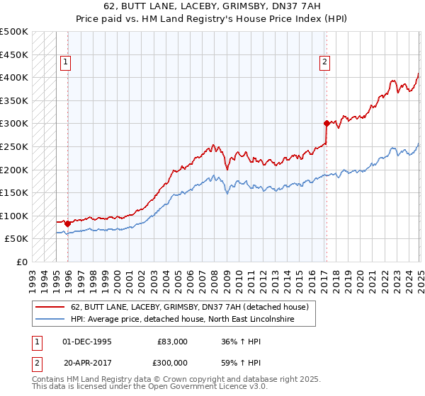 62, BUTT LANE, LACEBY, GRIMSBY, DN37 7AH: Price paid vs HM Land Registry's House Price Index