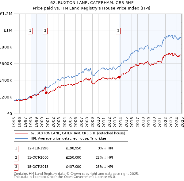 62, BUXTON LANE, CATERHAM, CR3 5HF: Price paid vs HM Land Registry's House Price Index