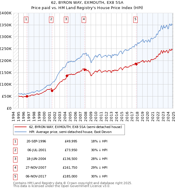 62, BYRON WAY, EXMOUTH, EX8 5SA: Price paid vs HM Land Registry's House Price Index