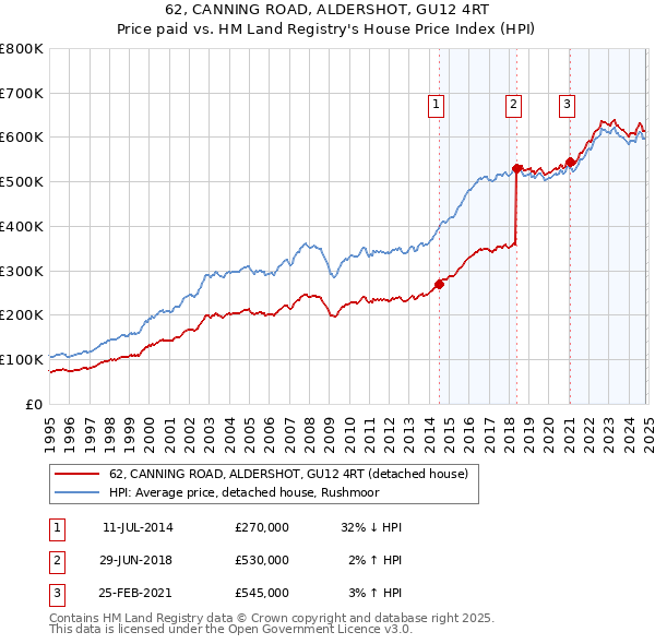 62, CANNING ROAD, ALDERSHOT, GU12 4RT: Price paid vs HM Land Registry's House Price Index