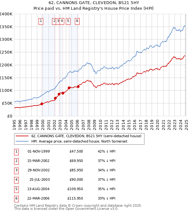 62, CANNONS GATE, CLEVEDON, BS21 5HY: Price paid vs HM Land Registry's House Price Index