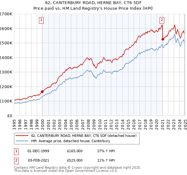 62, CANTERBURY ROAD, HERNE BAY, CT6 5DF: Price paid vs HM Land Registry's House Price Index