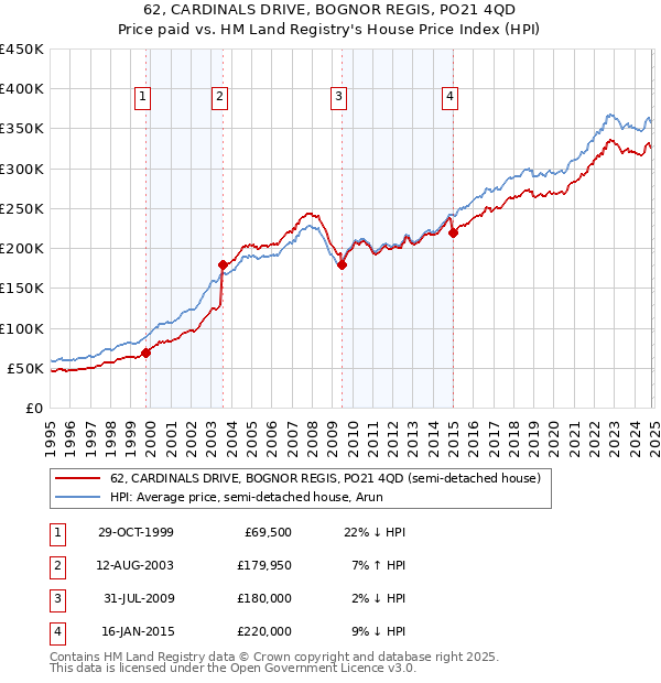 62, CARDINALS DRIVE, BOGNOR REGIS, PO21 4QD: Price paid vs HM Land Registry's House Price Index