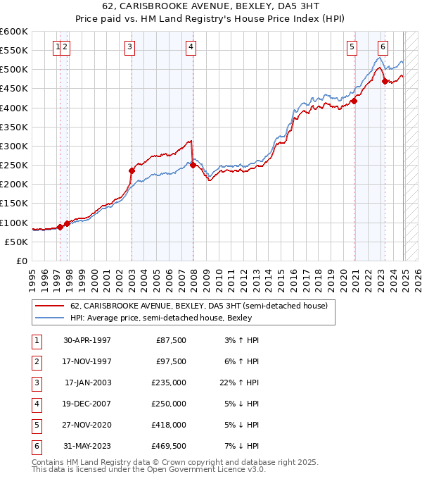 62, CARISBROOKE AVENUE, BEXLEY, DA5 3HT: Price paid vs HM Land Registry's House Price Index