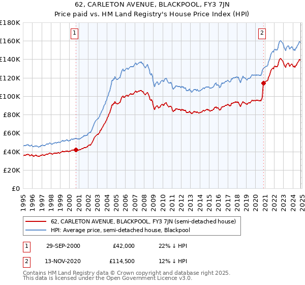 62, CARLETON AVENUE, BLACKPOOL, FY3 7JN: Price paid vs HM Land Registry's House Price Index