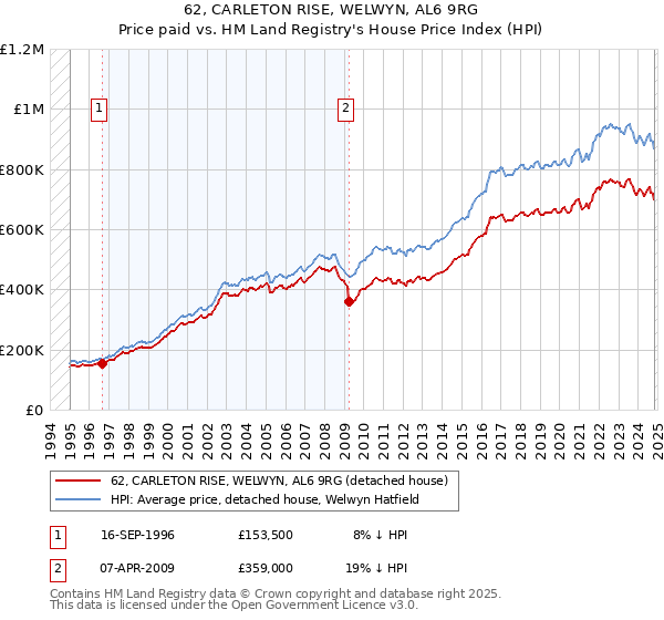 62, CARLETON RISE, WELWYN, AL6 9RG: Price paid vs HM Land Registry's House Price Index