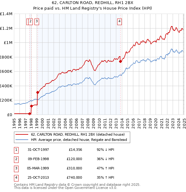 62, CARLTON ROAD, REDHILL, RH1 2BX: Price paid vs HM Land Registry's House Price Index