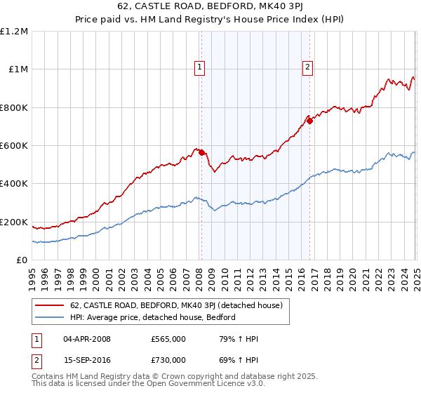 62, CASTLE ROAD, BEDFORD, MK40 3PJ: Price paid vs HM Land Registry's House Price Index