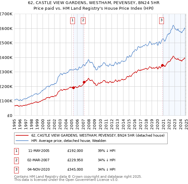 62, CASTLE VIEW GARDENS, WESTHAM, PEVENSEY, BN24 5HR: Price paid vs HM Land Registry's House Price Index