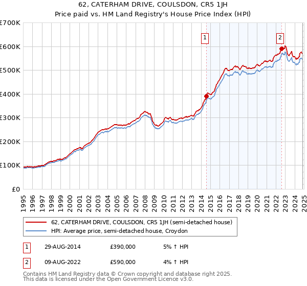 62, CATERHAM DRIVE, COULSDON, CR5 1JH: Price paid vs HM Land Registry's House Price Index