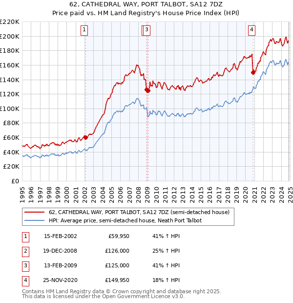 62, CATHEDRAL WAY, PORT TALBOT, SA12 7DZ: Price paid vs HM Land Registry's House Price Index