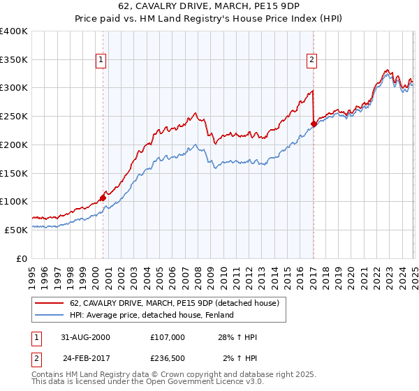 62, CAVALRY DRIVE, MARCH, PE15 9DP: Price paid vs HM Land Registry's House Price Index