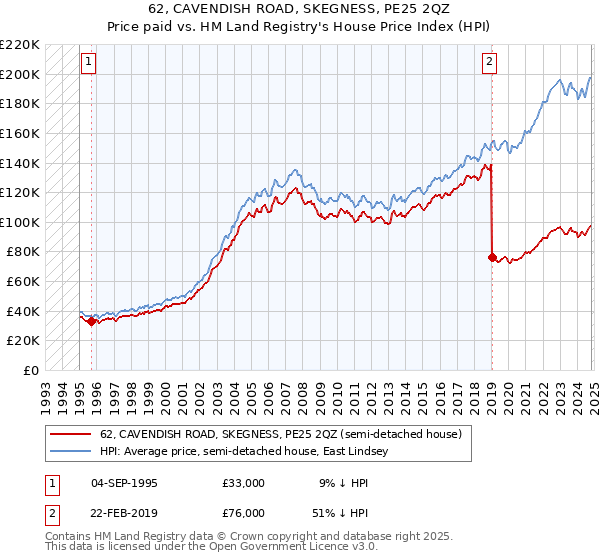 62, CAVENDISH ROAD, SKEGNESS, PE25 2QZ: Price paid vs HM Land Registry's House Price Index