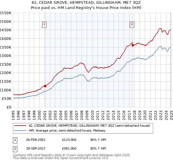 62, CEDAR GROVE, HEMPSTEAD, GILLINGHAM, ME7 3QZ: Price paid vs HM Land Registry's House Price Index