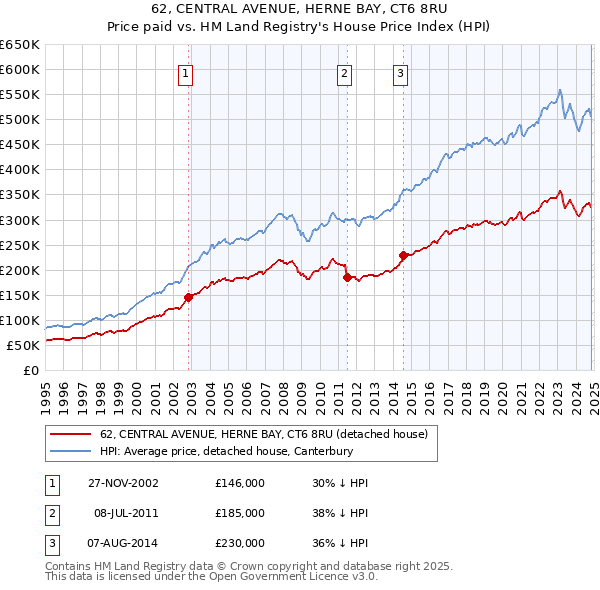 62, CENTRAL AVENUE, HERNE BAY, CT6 8RU: Price paid vs HM Land Registry's House Price Index