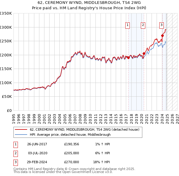 62, CEREMONY WYND, MIDDLESBROUGH, TS4 2WG: Price paid vs HM Land Registry's House Price Index