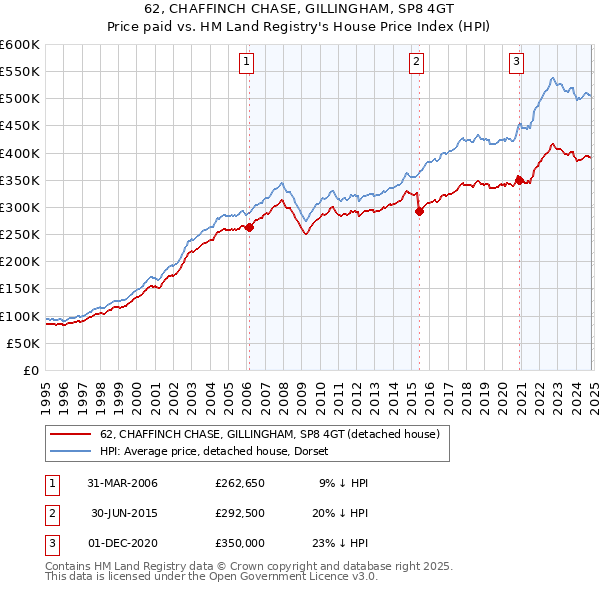 62, CHAFFINCH CHASE, GILLINGHAM, SP8 4GT: Price paid vs HM Land Registry's House Price Index