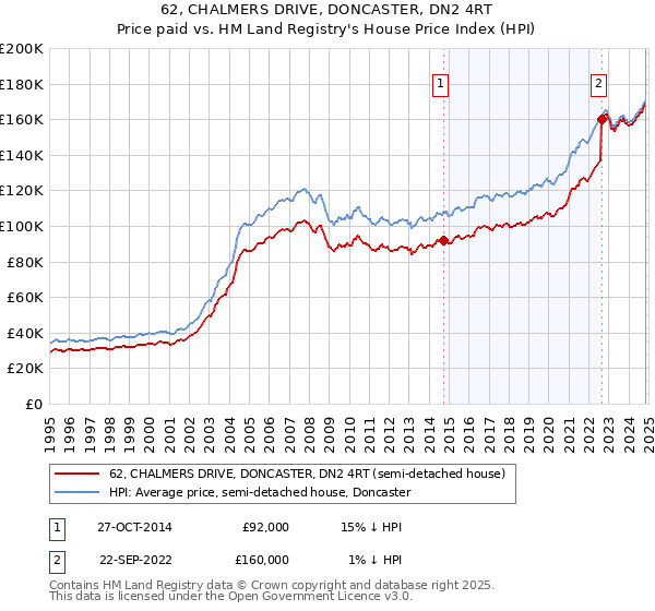 62, CHALMERS DRIVE, DONCASTER, DN2 4RT: Price paid vs HM Land Registry's House Price Index