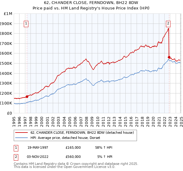 62, CHANDER CLOSE, FERNDOWN, BH22 8DW: Price paid vs HM Land Registry's House Price Index