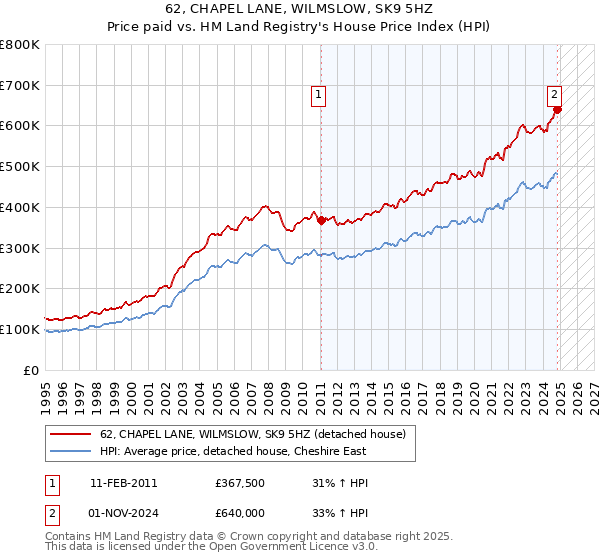 62, CHAPEL LANE, WILMSLOW, SK9 5HZ: Price paid vs HM Land Registry's House Price Index