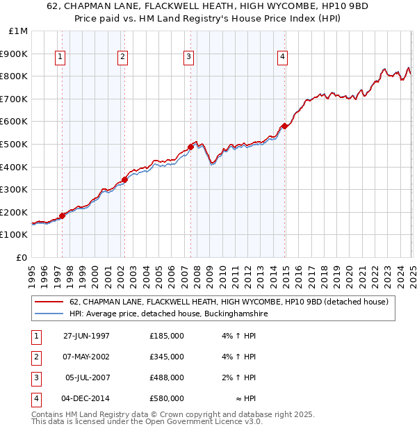 62, CHAPMAN LANE, FLACKWELL HEATH, HIGH WYCOMBE, HP10 9BD: Price paid vs HM Land Registry's House Price Index