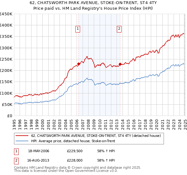 62, CHATSWORTH PARK AVENUE, STOKE-ON-TRENT, ST4 4TY: Price paid vs HM Land Registry's House Price Index