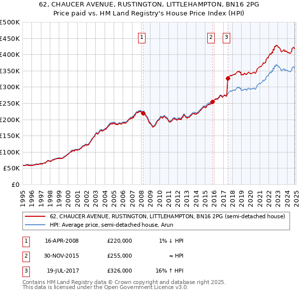 62, CHAUCER AVENUE, RUSTINGTON, LITTLEHAMPTON, BN16 2PG: Price paid vs HM Land Registry's House Price Index