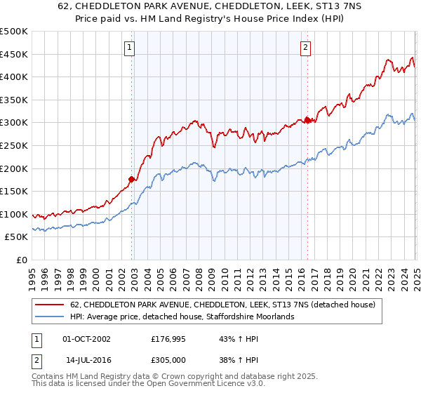 62, CHEDDLETON PARK AVENUE, CHEDDLETON, LEEK, ST13 7NS: Price paid vs HM Land Registry's House Price Index