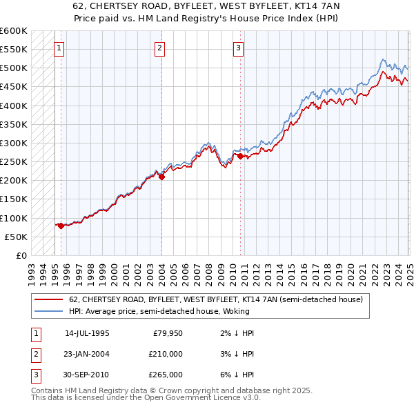 62, CHERTSEY ROAD, BYFLEET, WEST BYFLEET, KT14 7AN: Price paid vs HM Land Registry's House Price Index