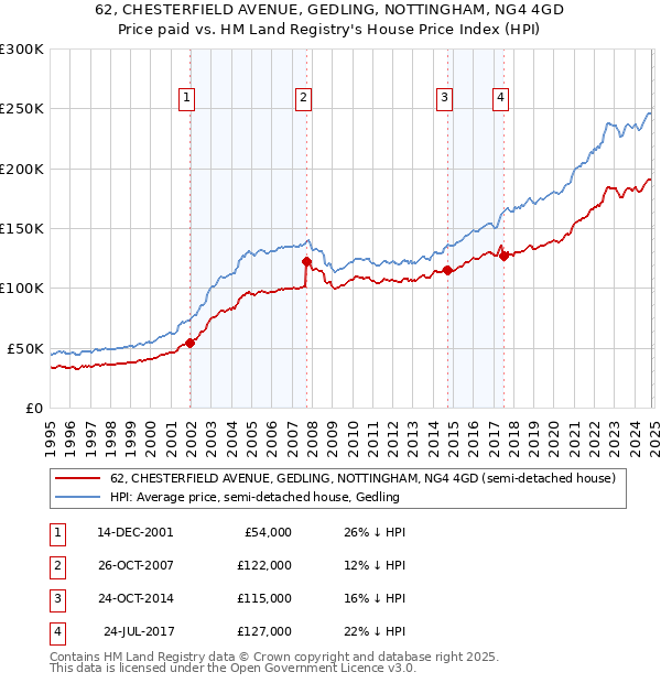 62, CHESTERFIELD AVENUE, GEDLING, NOTTINGHAM, NG4 4GD: Price paid vs HM Land Registry's House Price Index