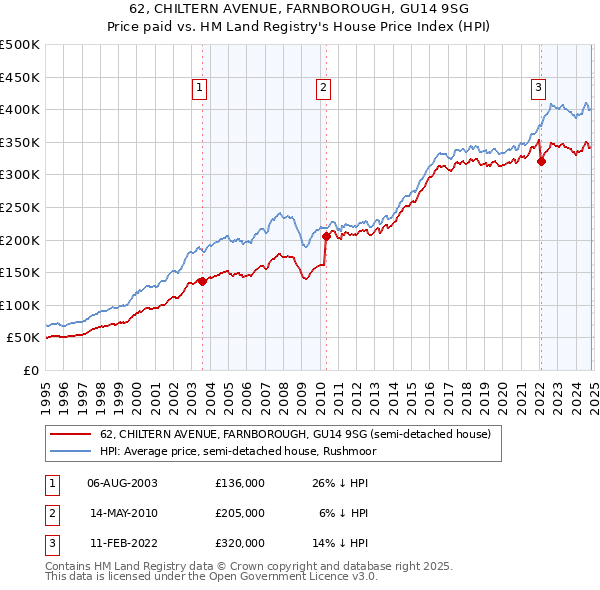 62, CHILTERN AVENUE, FARNBOROUGH, GU14 9SG: Price paid vs HM Land Registry's House Price Index