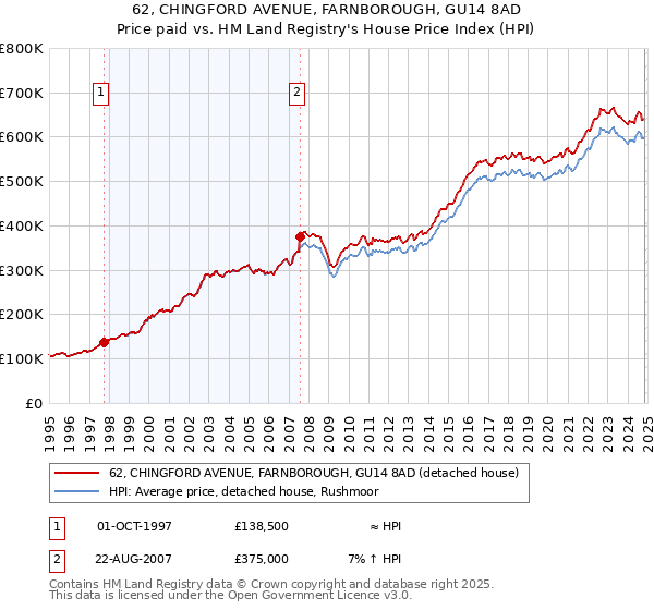 62, CHINGFORD AVENUE, FARNBOROUGH, GU14 8AD: Price paid vs HM Land Registry's House Price Index