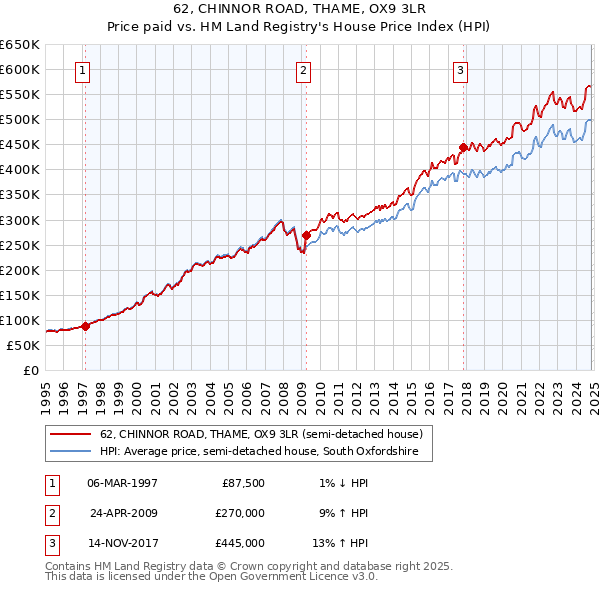 62, CHINNOR ROAD, THAME, OX9 3LR: Price paid vs HM Land Registry's House Price Index