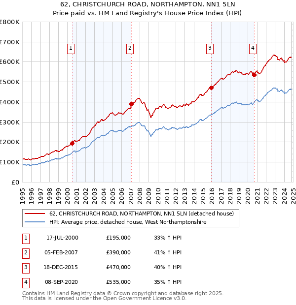 62, CHRISTCHURCH ROAD, NORTHAMPTON, NN1 5LN: Price paid vs HM Land Registry's House Price Index