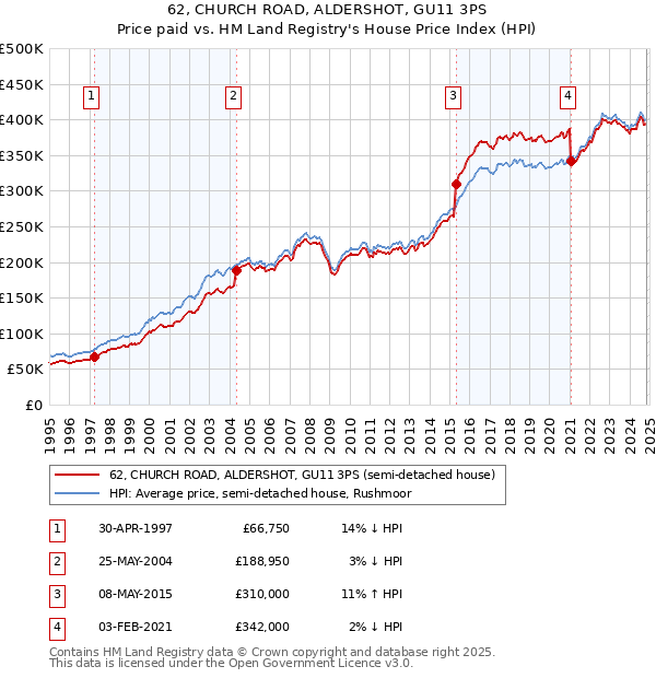 62, CHURCH ROAD, ALDERSHOT, GU11 3PS: Price paid vs HM Land Registry's House Price Index