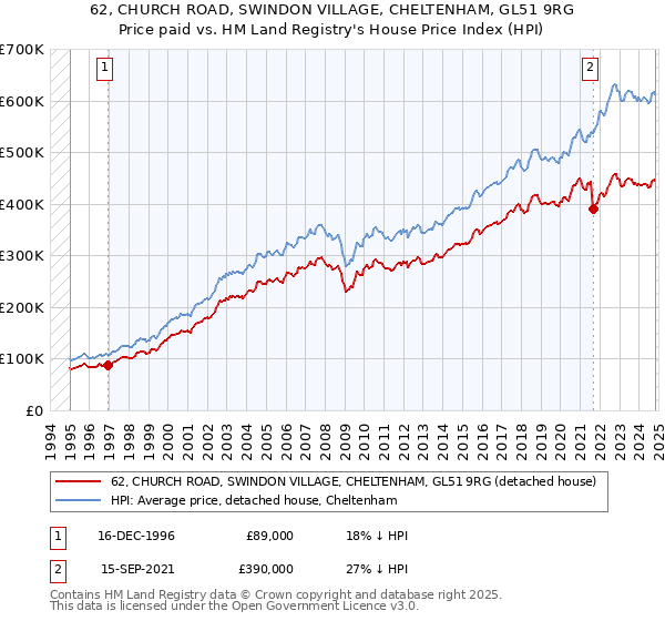 62, CHURCH ROAD, SWINDON VILLAGE, CHELTENHAM, GL51 9RG: Price paid vs HM Land Registry's House Price Index